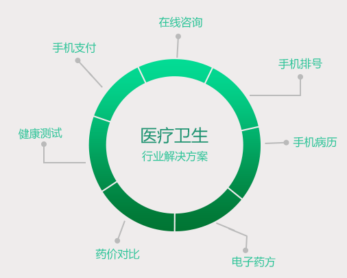医疗卫生行业APP开发解决方案 医疗卫生行业APP开发解决方案