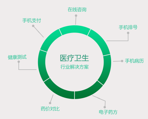 医疗行业APP开发解决方案